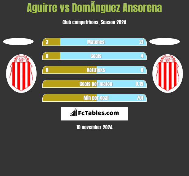 Aguirre vs DomÃ­nguez Ansorena h2h player stats