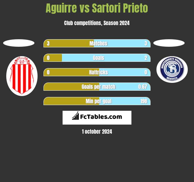 Aguirre vs Sartori Prieto h2h player stats