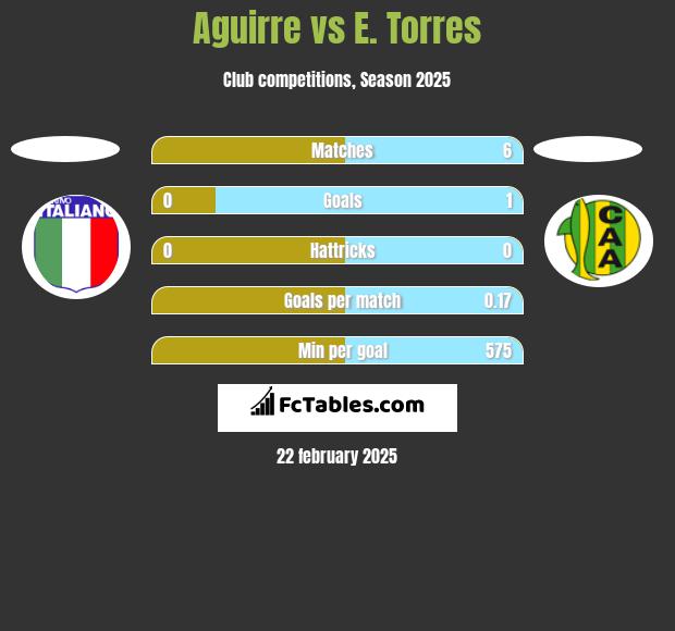 Aguirre vs E. Torres h2h player stats