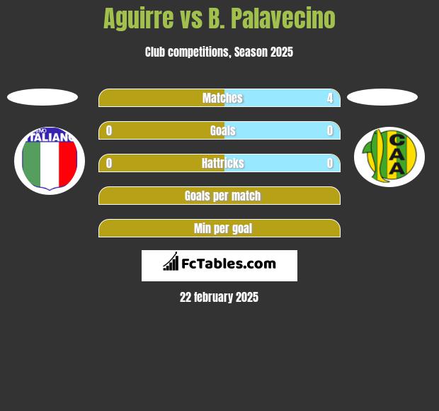 Aguirre vs B. Palavecino h2h player stats