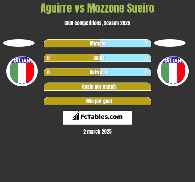 Aguirre vs Mozzone Sueiro h2h player stats