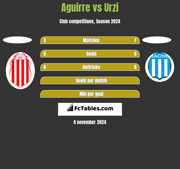 Aguirre vs Urzi h2h player stats