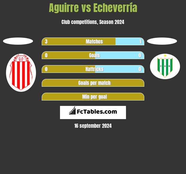 Aguirre vs Echeverría h2h player stats