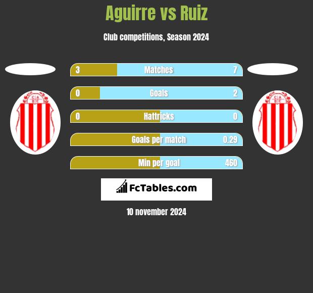 Aguirre vs Ruiz h2h player stats