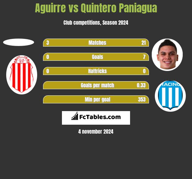 Aguirre vs Quintero Paniagua h2h player stats