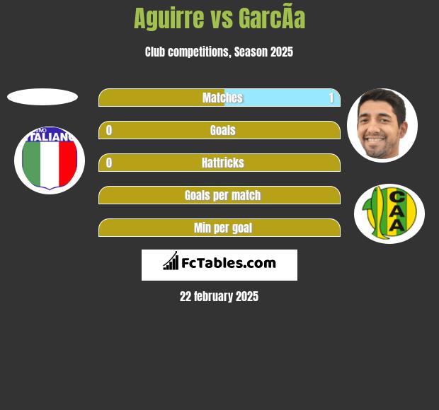 Aguirre vs GarcÃ­a h2h player stats