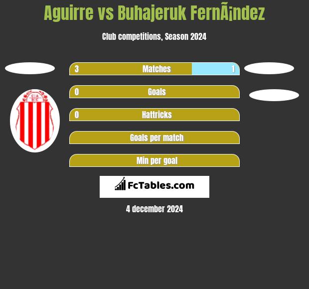 Aguirre vs Buhajeruk FernÃ¡ndez h2h player stats