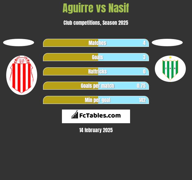 Aguirre vs Nasif h2h player stats