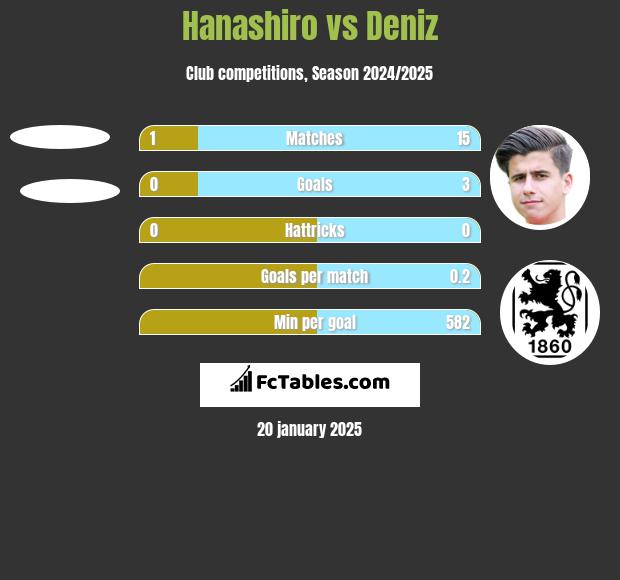 Hanashiro vs Deniz h2h player stats