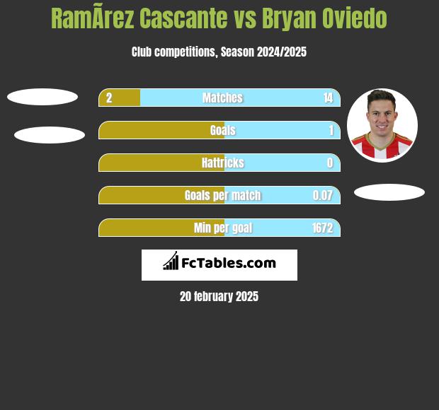 RamÃ­rez Cascante vs Bryan Oviedo h2h player stats