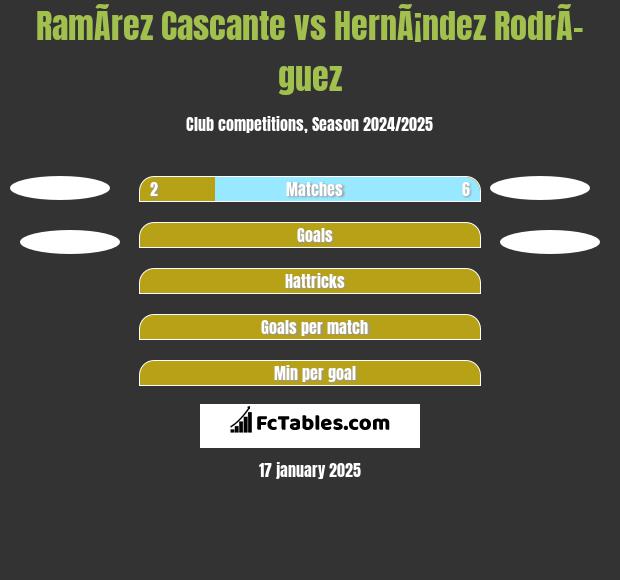 RamÃ­rez Cascante vs HernÃ¡ndez RodrÃ­guez h2h player stats