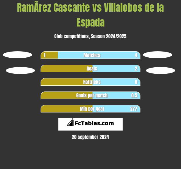 RamÃ­rez Cascante vs Villalobos de la Espada h2h player stats