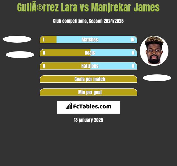 GutiÃ©rrez Lara vs Manjrekar James h2h player stats