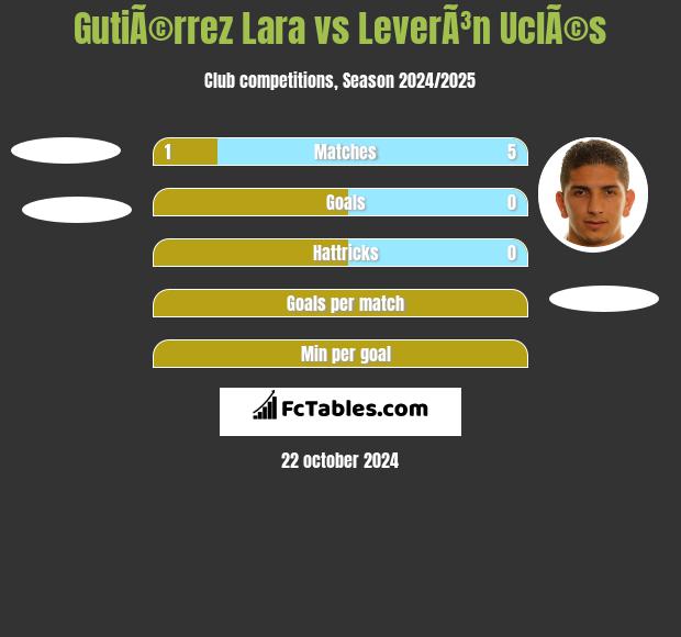 GutiÃ©rrez Lara vs LeverÃ³n UclÃ©s h2h player stats