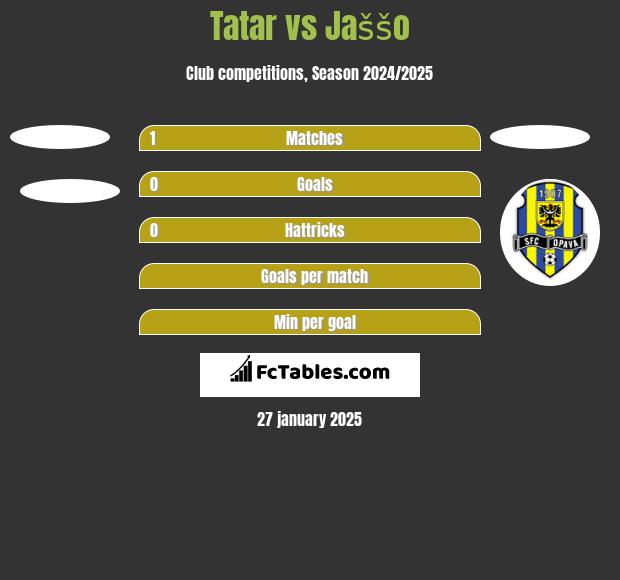 Tatar vs Jaššo h2h player stats