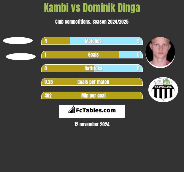 Kambi vs Dominik Dinga h2h player stats