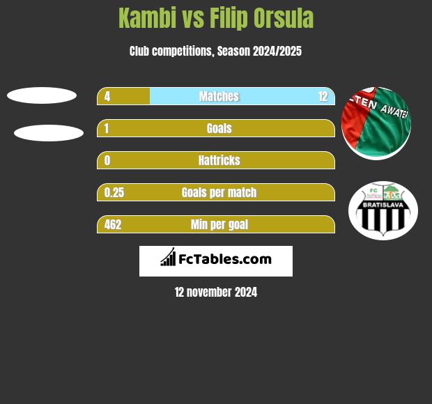 Kambi vs Filip Orsula h2h player stats