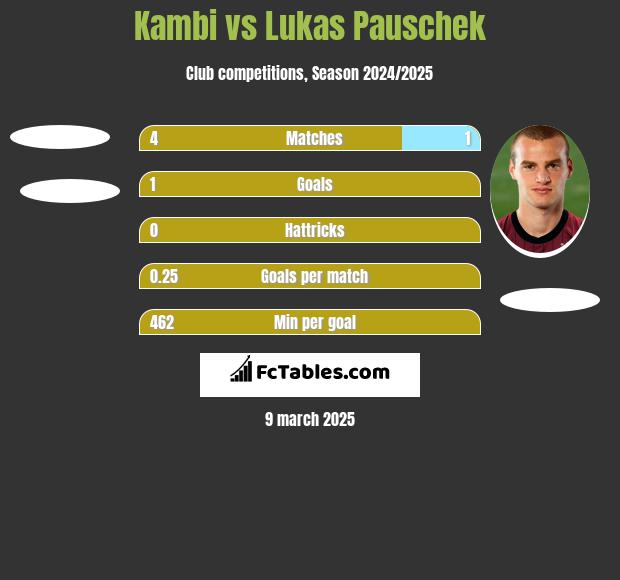 Kambi vs Lukas Pauschek h2h player stats