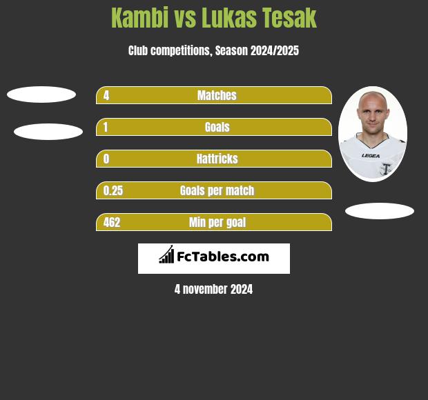 Kambi vs Lukas Tesak h2h player stats