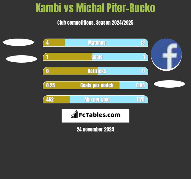 Kambi vs Michal Piter-Bucko h2h player stats