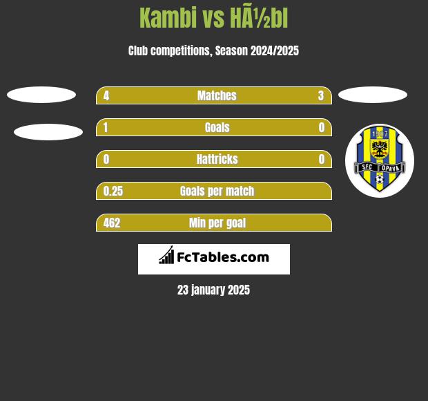 Kambi vs HÃ½bl h2h player stats