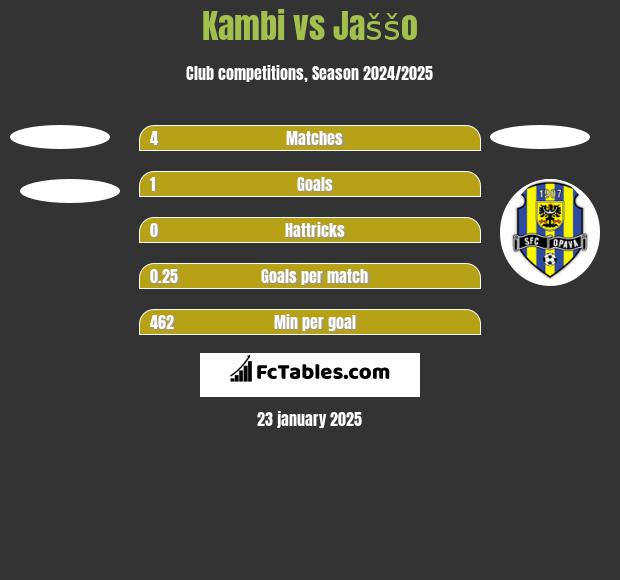 Kambi vs Jaššo h2h player stats