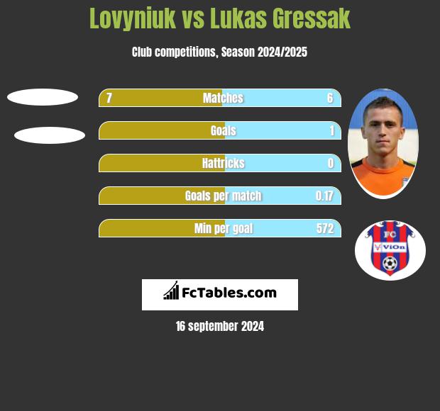 Lovyniuk vs Lukas Gressak h2h player stats