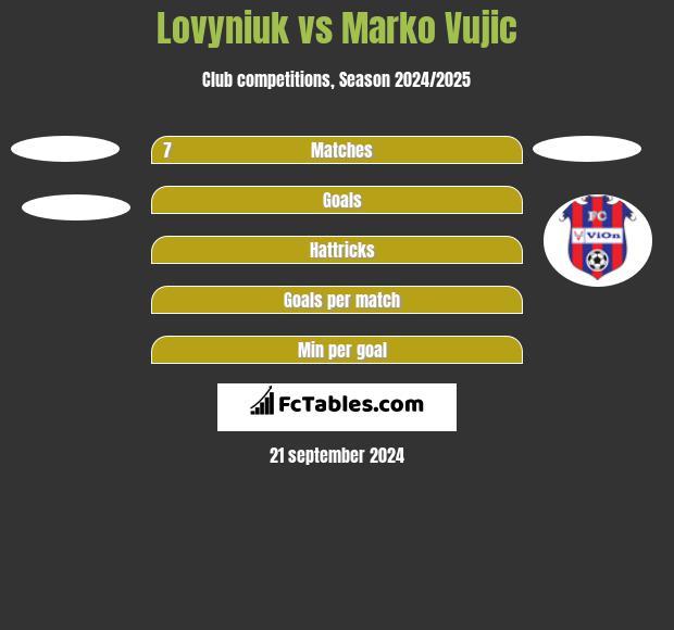 Lovyniuk vs Marko Vujic h2h player stats