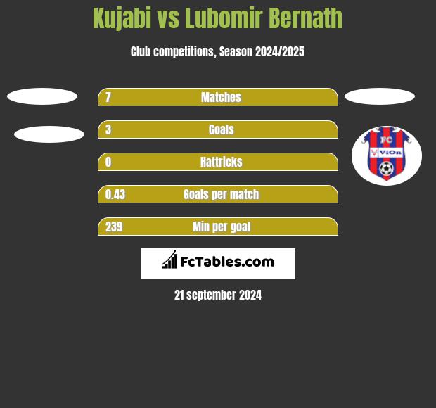 Kujabi vs Lubomir Bernath h2h player stats