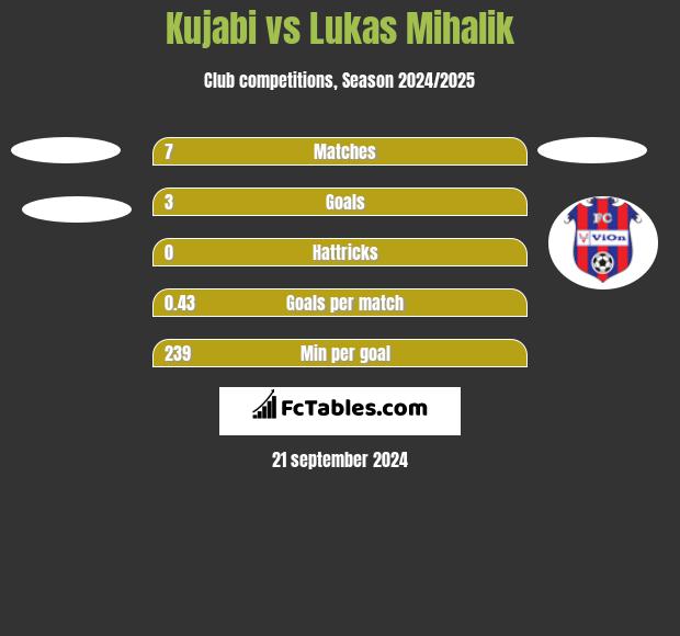 Kujabi vs Lukas Mihalik h2h player stats