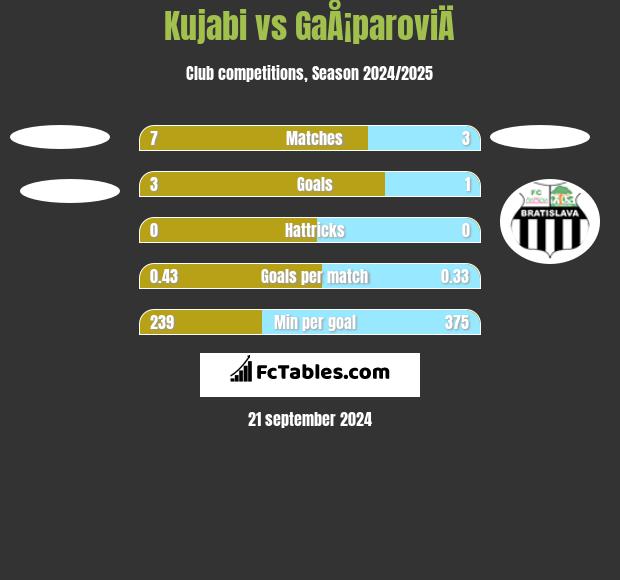 Kujabi vs GaÅ¡paroviÄ h2h player stats