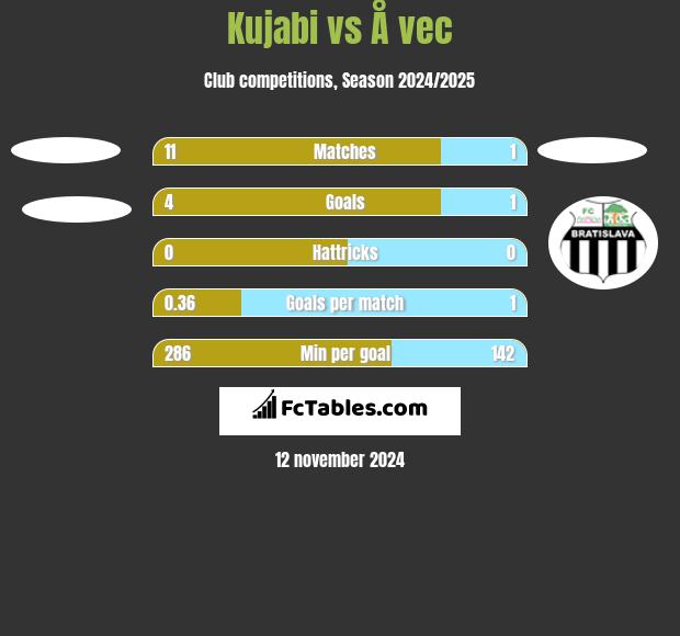 Kujabi vs Å vec h2h player stats