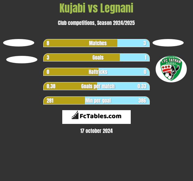 Kujabi vs Legnani h2h player stats