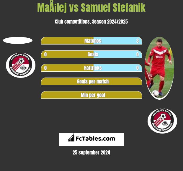 MaÅ¡lej vs Samuel Stefanik h2h player stats