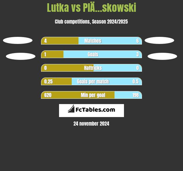 Lutka vs PlÄ…skowski h2h player stats