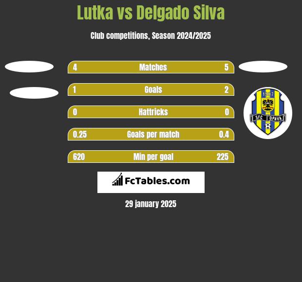 Lutka vs Delgado Silva h2h player stats