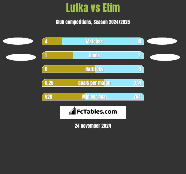 Lutka vs Etim h2h player stats