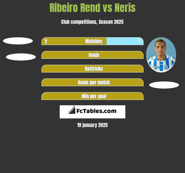 Ribeiro Rend vs Neris h2h player stats