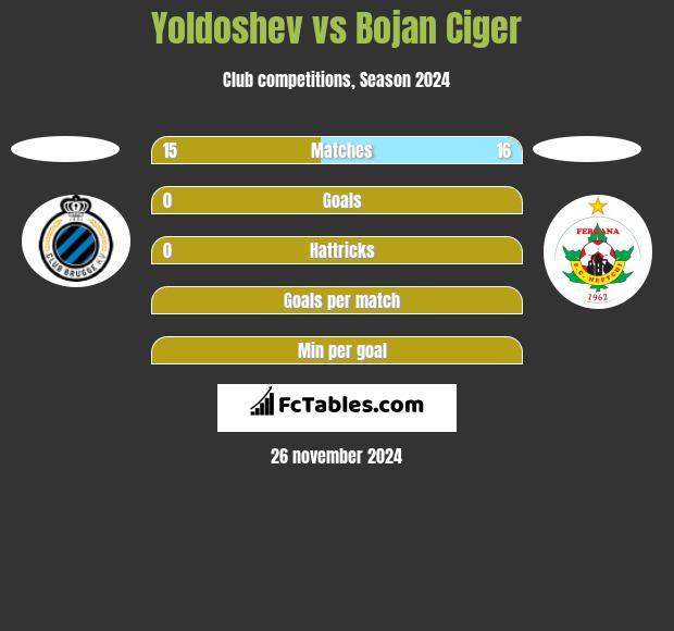 Yoldoshev vs Bojan Ciger h2h player stats