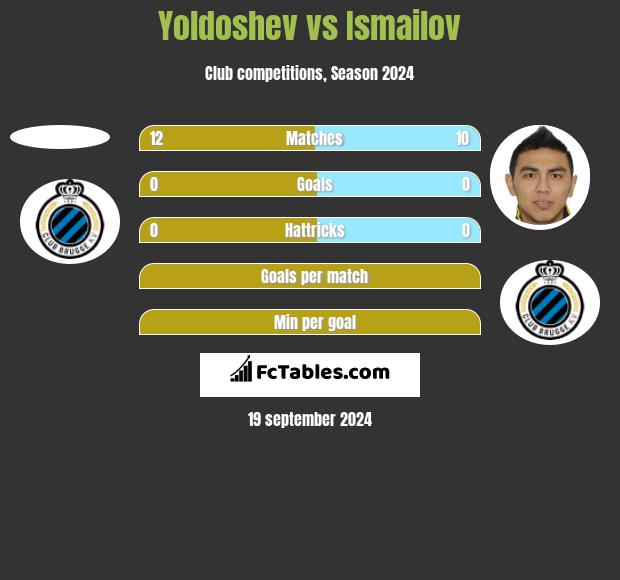 Yoldoshev vs Ismailov h2h player stats