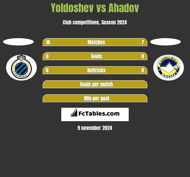 Yoldoshev vs Ahadov h2h player stats