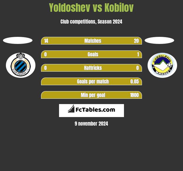 Yoldoshev vs Kobilov h2h player stats