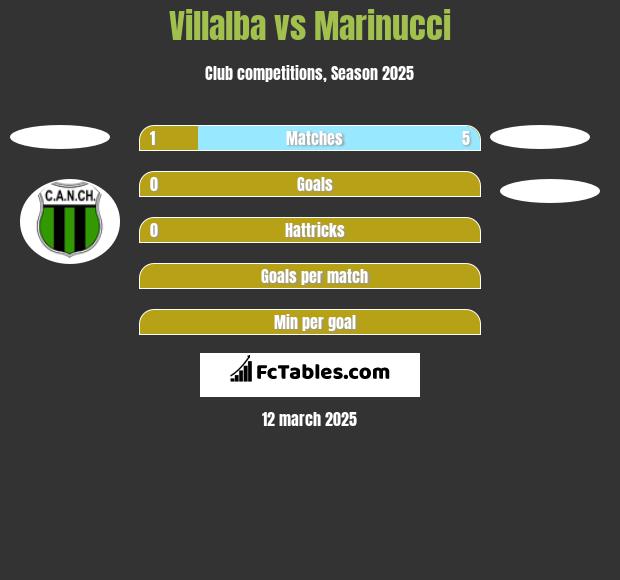 Villalba vs Marinucci h2h player stats