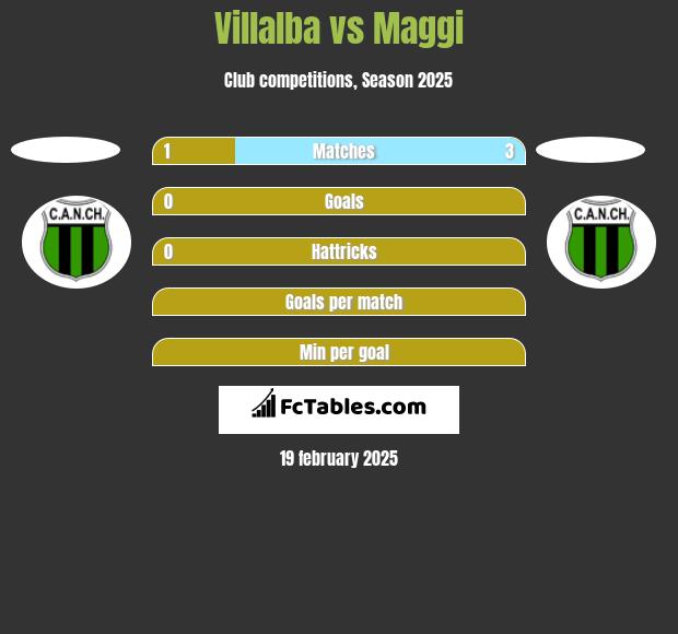 Villalba vs Maggi h2h player stats