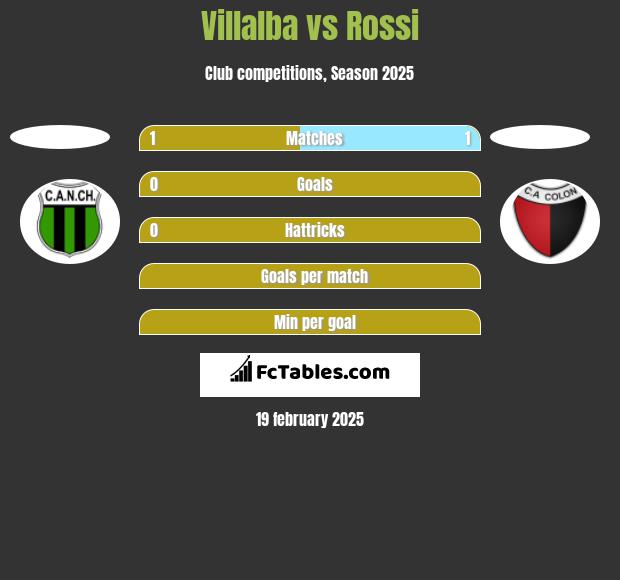 Villalba vs Rossi h2h player stats