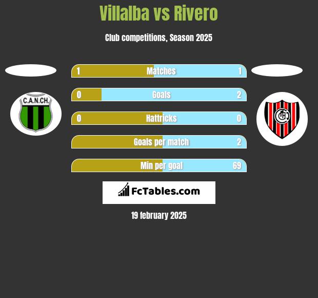 Villalba vs Rivero h2h player stats