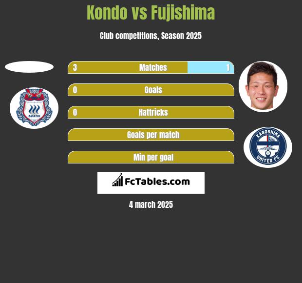 Kondo vs Fujishima h2h player stats