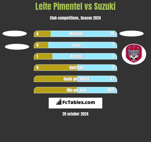 Leite Pimentel vs Suzuki h2h player stats