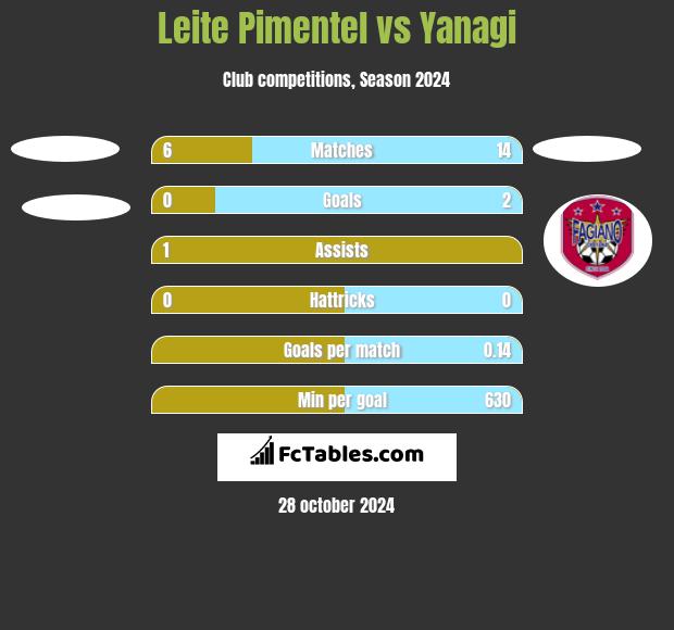 Leite Pimentel vs Yanagi h2h player stats