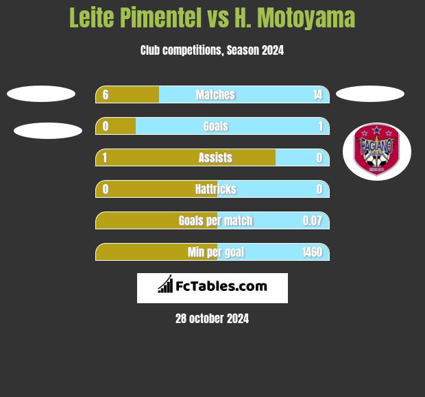 Leite Pimentel vs H. Motoyama h2h player stats